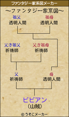 ビビアンのファンタジー家系図メーカー結果