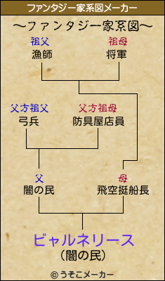 ビャルネリースのファンタジー家系図メーカー結果