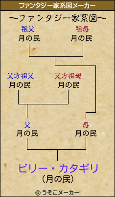 ビリー・カタギリのファンタジー家系図メーカー結果