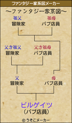 ビルゲイツのファンタジー家系図メーカー結果