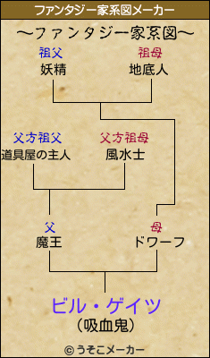 ビル・ゲイツのファンタジー家系図メーカー結果