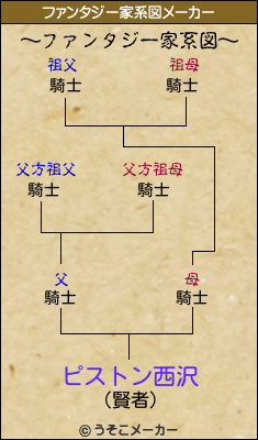 ピストン西沢のファンタジー家系図メーカー結果