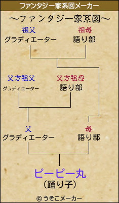 ピーピー丸のファンタジー家系図メーカー結果