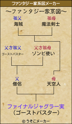 ファイナルジャグラー実のファンタジー家系図メーカー結果