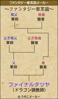 ファイナルタツヤのファンタジー家系図メーカー結果