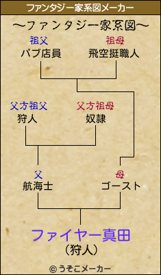 ファイヤー真田のファンタジー家系図メーカー結果