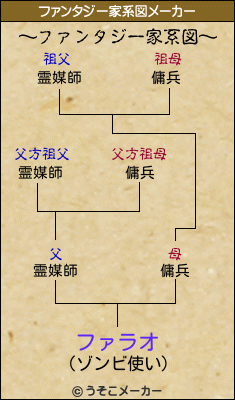 ファラオのファンタジー家系図メーカー結果