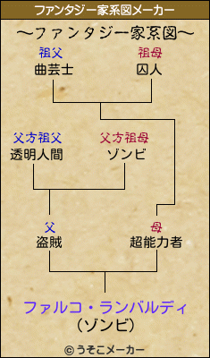 ファルコ・ランバルディのファンタジー家系図メーカー結果