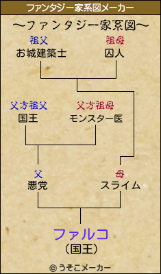 ファルコのファンタジー家系図メーカー結果