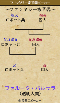 ファルーク・バルサラのファンタジー家系図メーカー結果