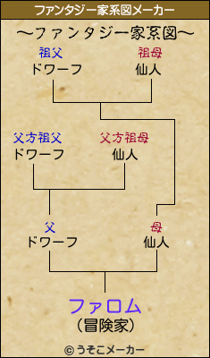 ファロムのファンタジー家系図メーカー結果