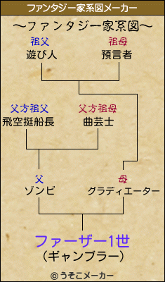 ファーザー1世のファンタジー家系図メーカー結果