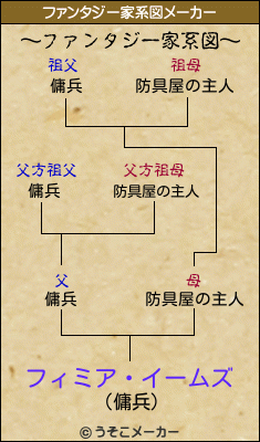 フィミア・イームズのファンタジー家系図メーカー結果