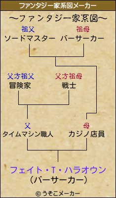 フェイト・T・ハラオウンのファンタジー家系図メーカー結果