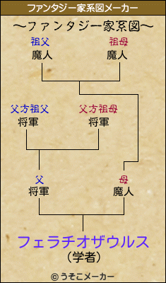 フェラチオザウルスのファンタジー家系図メーカー結果