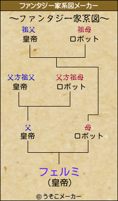 フェルミのファンタジー家系図メーカー結果