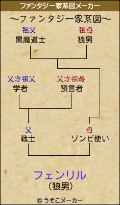 フェンリルのファンタジー家系図メーカー結果