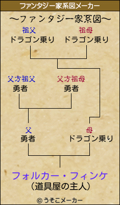 フォルカー・フィンケのファンタジー家系図メーカー結果