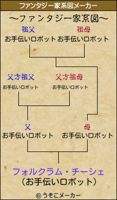 フォルクラム・チーシェのファンタジー家系図メーカー結果