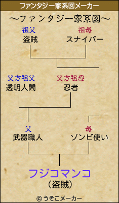 フジコマンコのファンタジー家系図メーカー結果