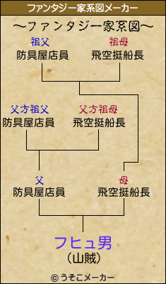 フヒュ男のファンタジー家系図メーカー結果