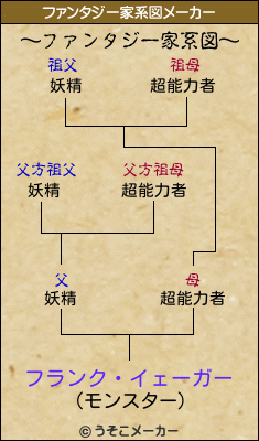 フランク イェーガーのファンタジー家系図