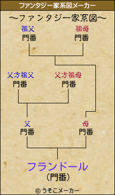 フランドールのファンタジー家系図メーカー結果