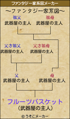 フルーツバスケットのファンタジー家系図メーカー結果