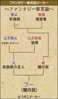 フーのファンタジー家系図メーカー結果