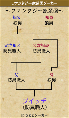 ブイッチのファンタジー家系図メーカー結果