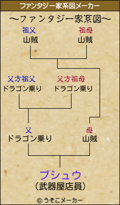 ブシュウのファンタジー家系図メーカー結果