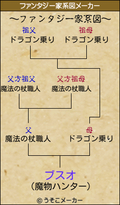 ブスオのファンタジー家系図メーカー結果