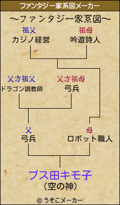 ブス田キモ子のファンタジー家系図メーカー結果