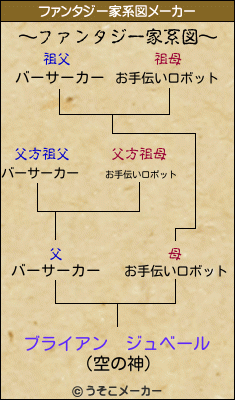 ブライアン　ジュベールのファンタジー家系図メーカー結果