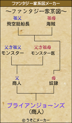 ブライアンジョーンズのファンタジー家系図メーカー結果