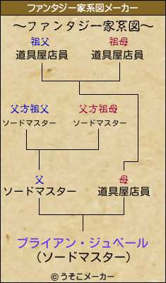 ブライアン・ジュベールのファンタジー家系図メーカー結果