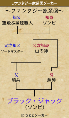 ブラック・ジャックのファンタジー家系図メーカー結果