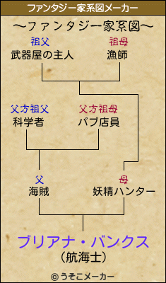 ブリアナ・バンクスのファンタジー家系図メーカー結果