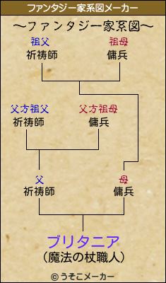 ブリタニアのファンタジー家系図メーカー結果