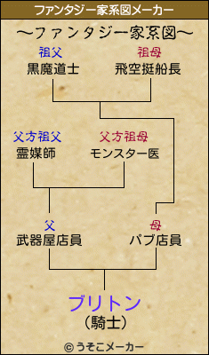 ブリトンのファンタジー家系図メーカー結果