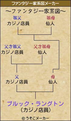 ブルック・ラングトンのファンタジー家系図メーカー結果