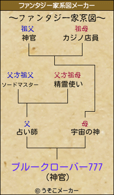 ブルークローバー777のファンタジー家系図メーカー結果