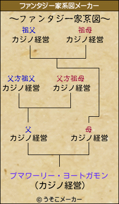 プマワーリー・ヨートガモンのファンタジー家系図メーカー結果