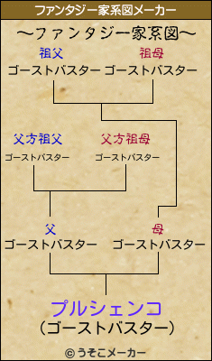 プルシェンコのファンタジー家系図メーカー結果