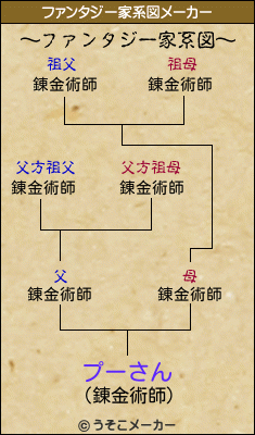 プーさんのファンタジー家系図メーカー結果