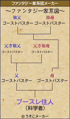 プースレ住人のファンタジー家系図メーカー結果