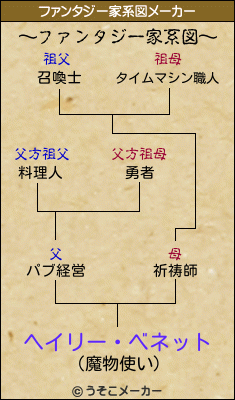 ヘイリー・ベネットのファンタジー家系図メーカー結果