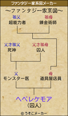 ヘベレケモアのファンタジー家系図メーカー結果