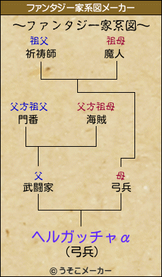 ヘルガッチャαのファンタジー家系図メーカー結果