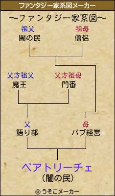 ベアトリーチェのファンタジー家系図メーカー結果